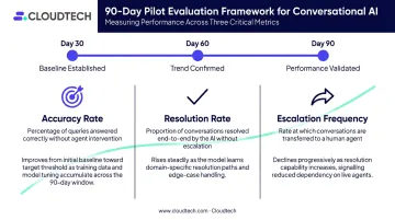 90-day conversational AI pilot tracking three key performance metrics accuracy resolution escalation