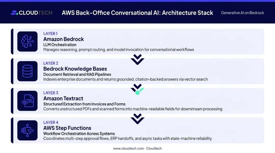 AWS conversational AI tech stack four components for back-office automation workflow