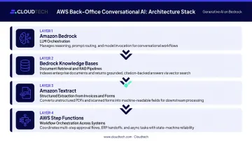 AWS conversational AI tech stack four components for back-office automation workflow