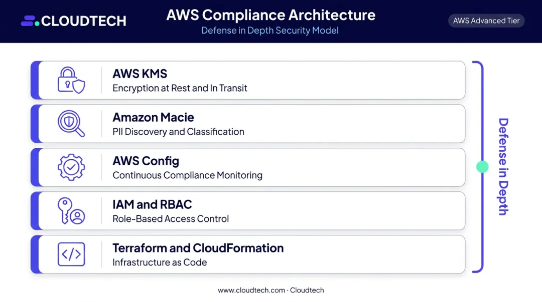 AWS compliance architecture for conversational AI security KMS Macie Config IAM Terraform
