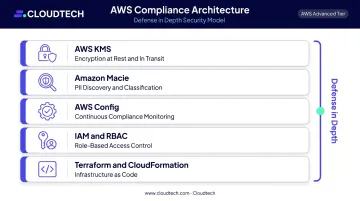 AWS compliance architecture for conversational AI security KMS Macie Config IAM Terraform