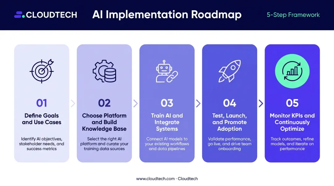 Five-step conversational AI implementation process from goal setting to continuous optimization