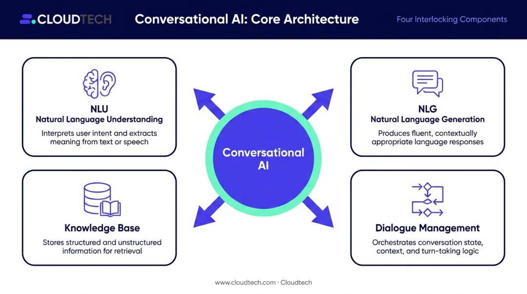 Four core conversational AI components NLU NLG dialogue management knowledge base