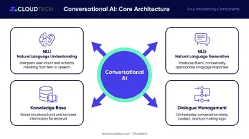 Four core conversational AI components NLU NLG dialogue management knowledge base