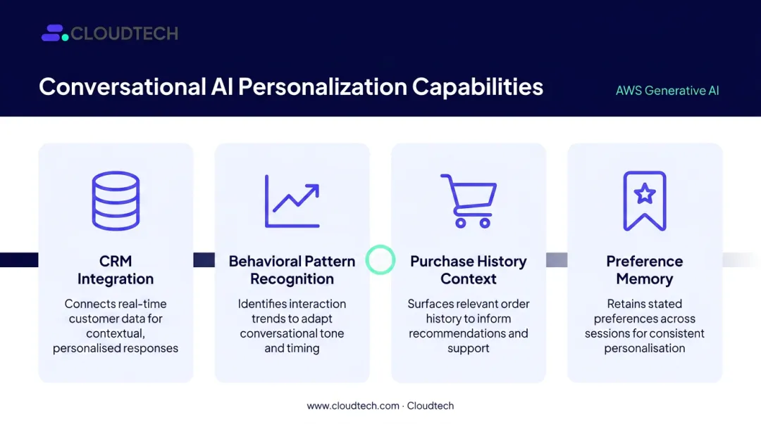 Conversational AI personalization capabilities CRM integration behavioral recognition purchase history