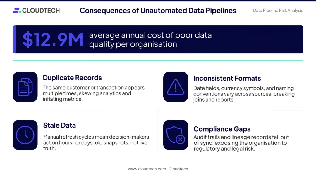 Four data pipeline failure risks costing organizations millions annually infographic
