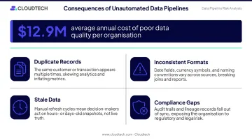 Four data pipeline failure risks costing organizations millions annually infographic