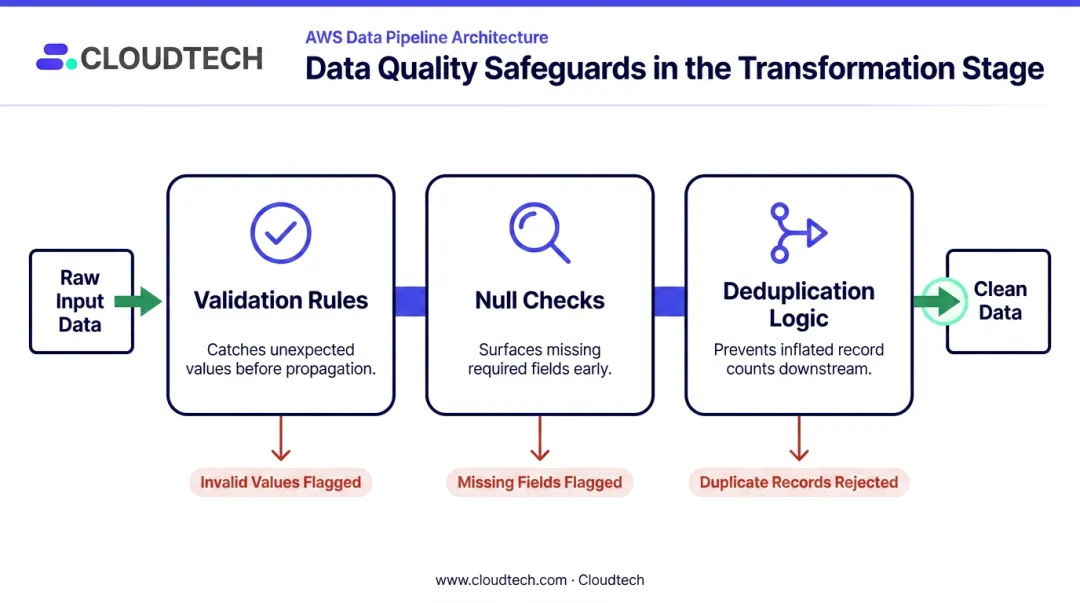 AWS pipeline data quality safeguards validation null check and deduplication process infographic
