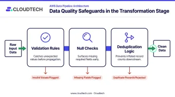 AWS pipeline data quality safeguards validation null check and deduplication process infographic