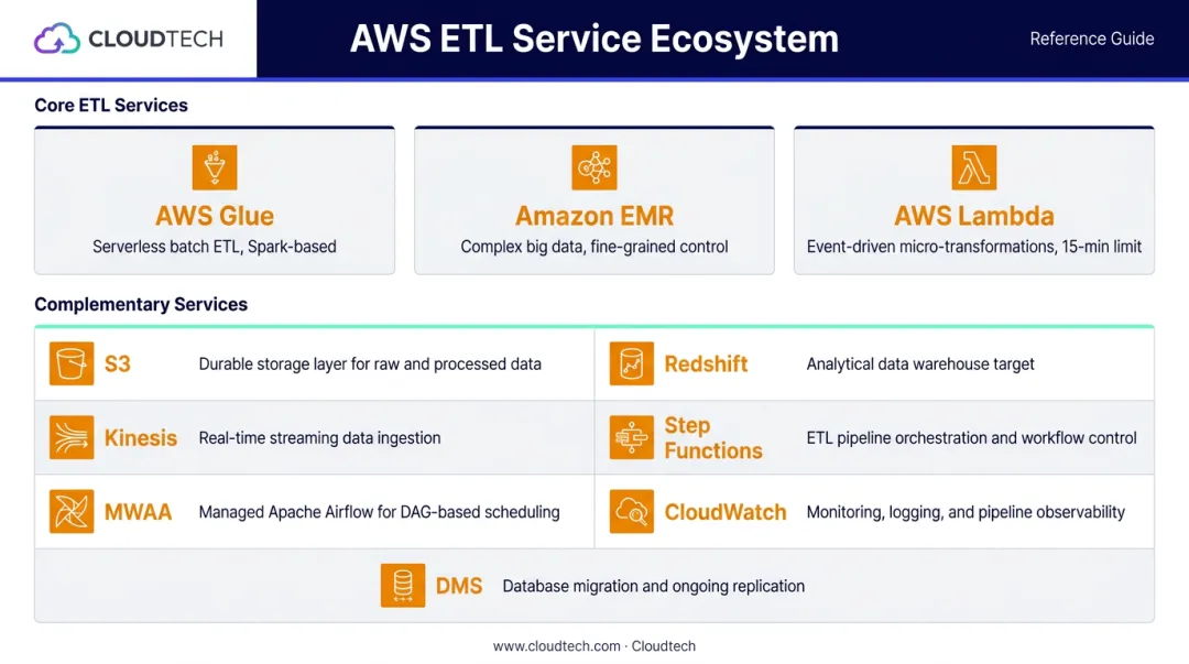AWS ETL pipeline core and complementary services roles comparison chart