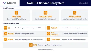 AWS ETL pipeline core and complementary services roles comparison chart