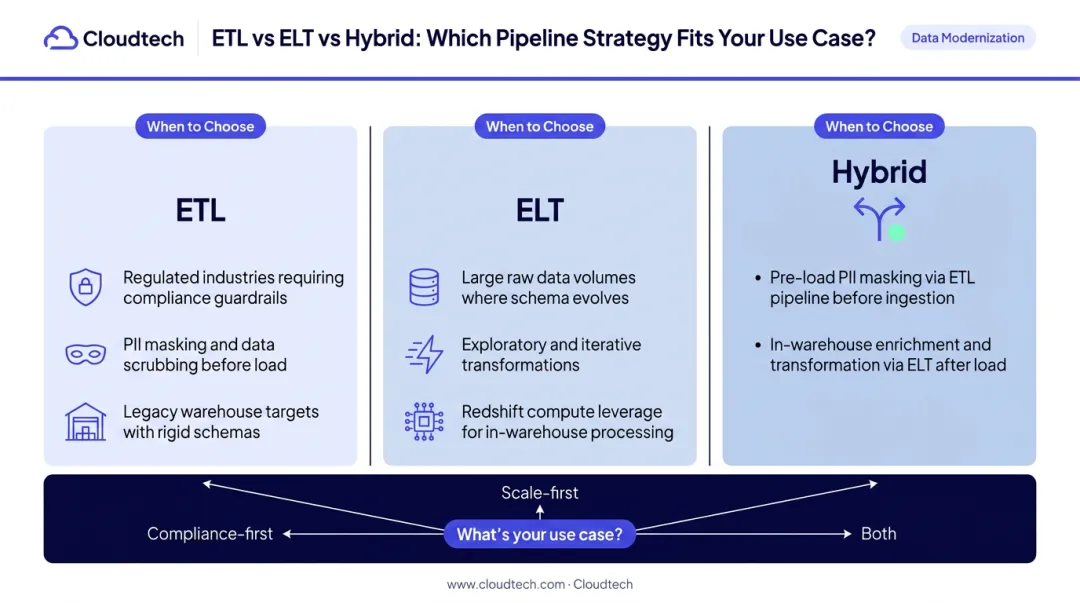 ETL versus ELT versus hybrid approach AWS decision framework comparison infographic