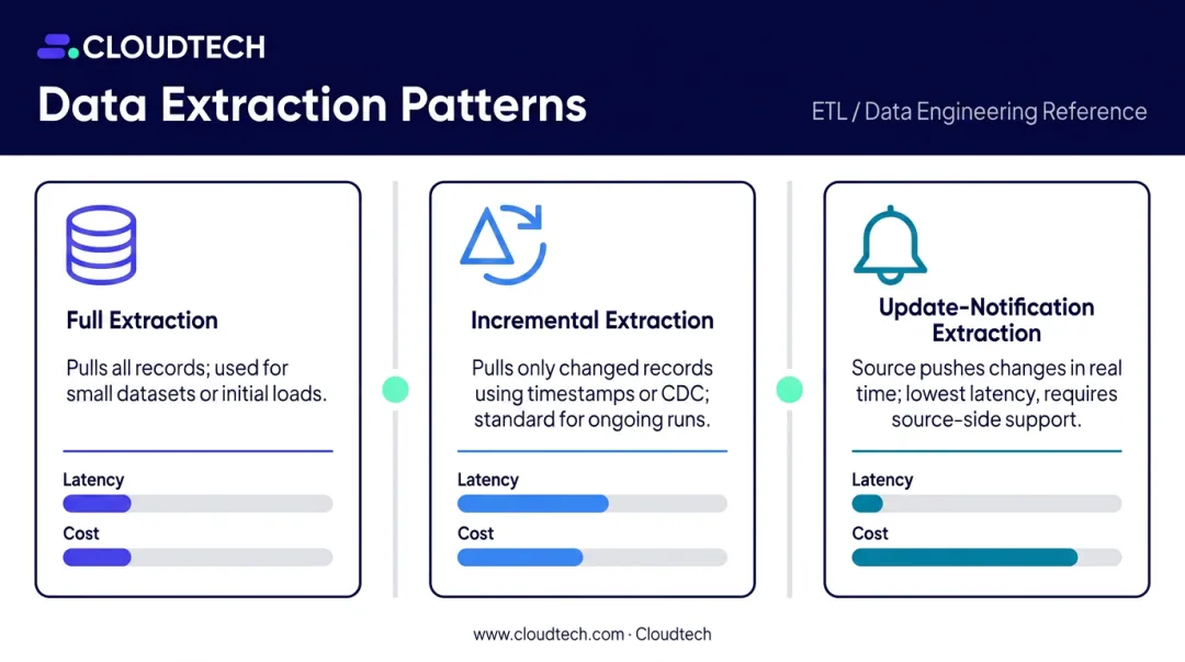 Three AWS data extraction patterns full incremental and notification-based comparison infographic