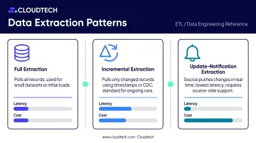 Three AWS data extraction patterns full incremental and notification-based comparison infographic