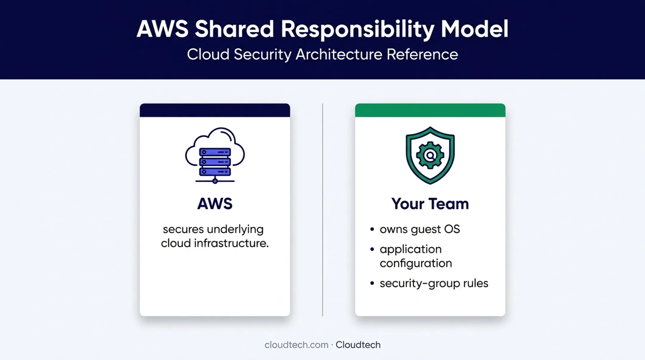 AWS shared responsibility model for cloud migration security