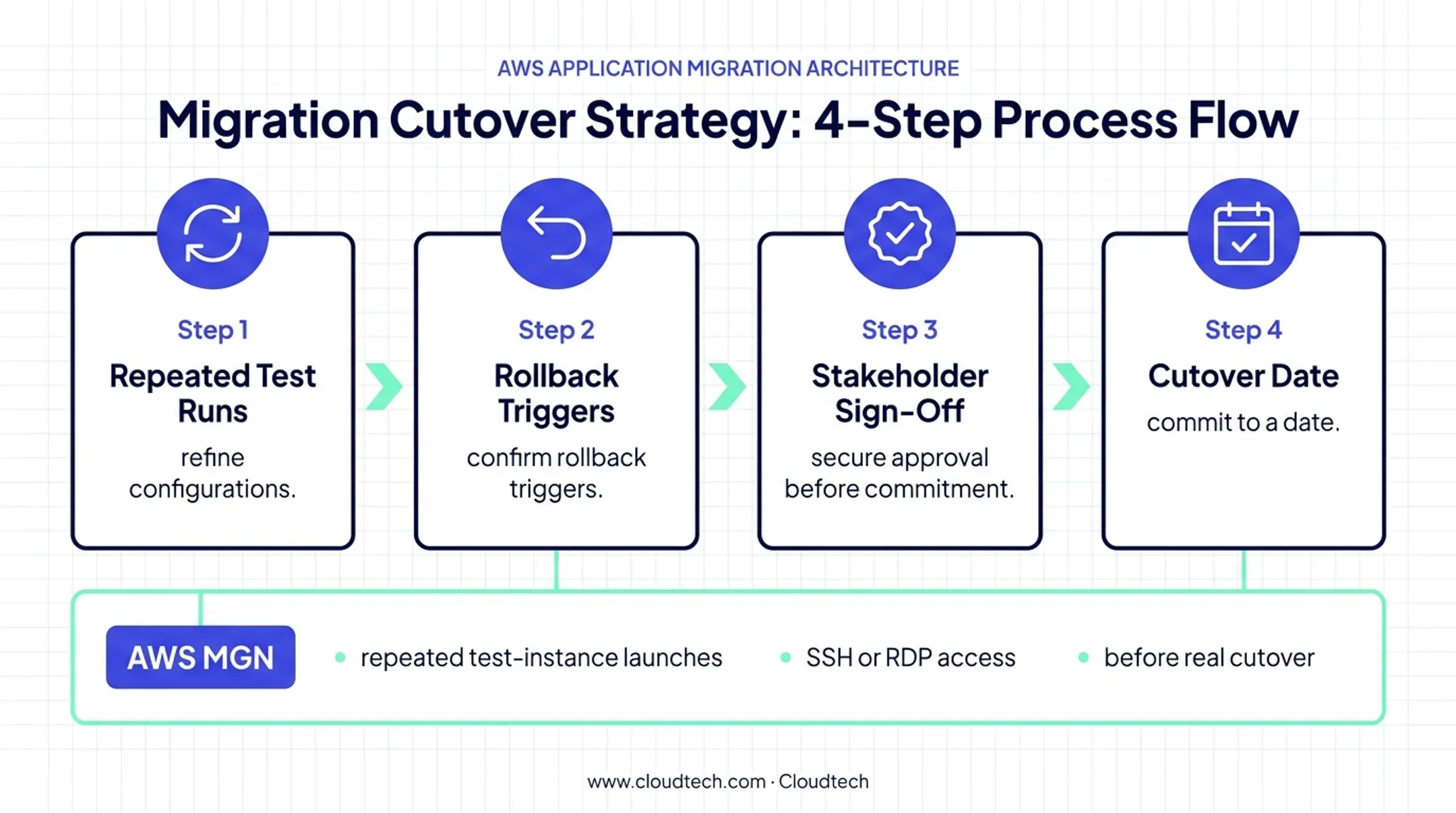 Four-stage AWS migration pilot testing and cutover process