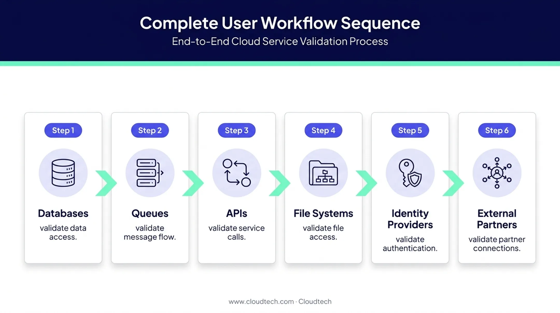 Full AWS migration user workflow validation path across connected systems