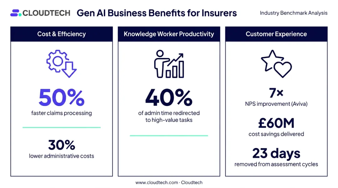 Three dimensions of generative AI business value for insurance carriers infographic