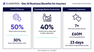 Three dimensions of generative AI business value for insurance carriers infographic