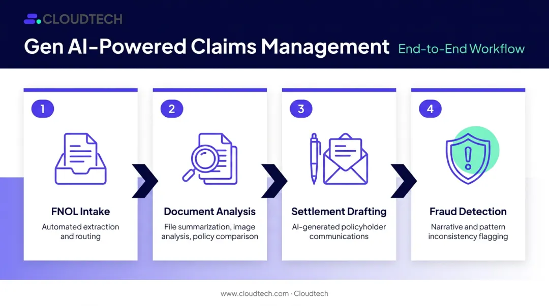 Generative AI claims management lifecycle four-stage process flow infographic