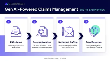 Generative AI claims management lifecycle four-stage process flow infographic