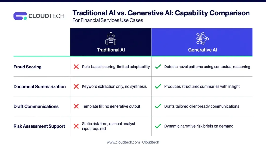 Traditional AI versus generative AI insurance capabilities side-by-side comparison infographic