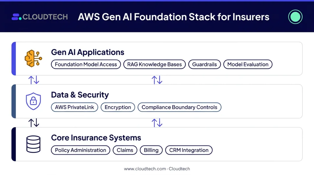 AWS generative AI insurance foundation three-layer cloud architecture diagram