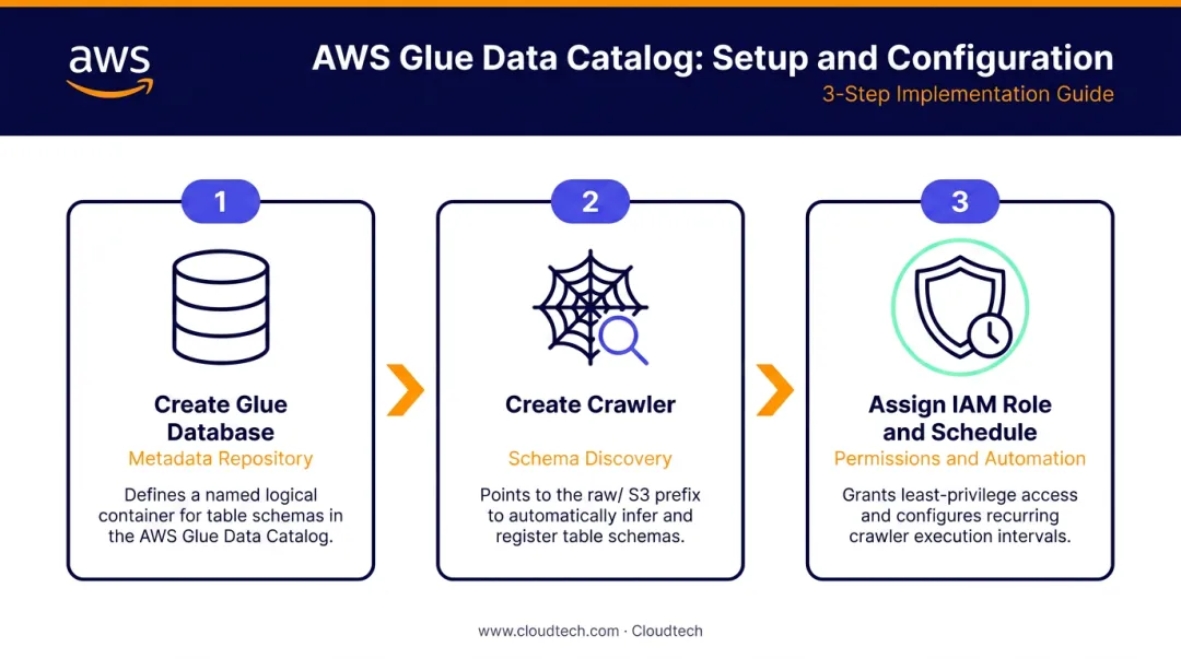 3-step AWS Glue Data Catalog and crawler configuration process flow