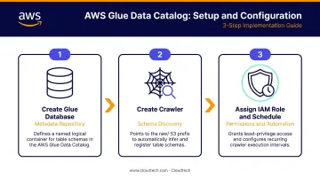 3-step AWS Glue Data Catalog and crawler configuration process flow