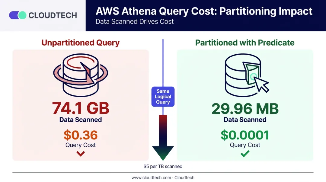 Athena partitioned versus unpartitioned query cost comparison 74GB versus 30MB scanned