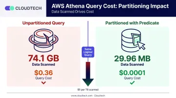 Athena partitioned versus unpartitioned query cost comparison 74GB versus 30MB scanned