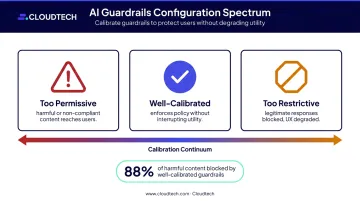 Bedrock Guardrails configuration spectrum from too permissive to well-calibrated to too restrictive