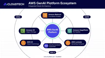 AWS GenAI ecosystem showing Bedrock SageMaker Lambda S3 compliance integrations
