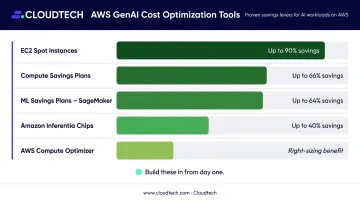 AWS cost optimization tools savings potential comparison for GenAI inference and training