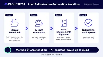 Prior authorization automation workflow from documentation to payer approval decision