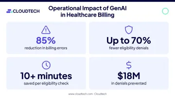 GenAI operational impact on healthcare billing error rates eligibility and denial metrics