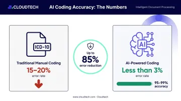 AI medical coding accuracy improvement from 20 percent errors to under 3 percent