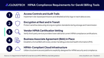 HIPAA compliance requirements checklist for GenAI healthcare billing deployments