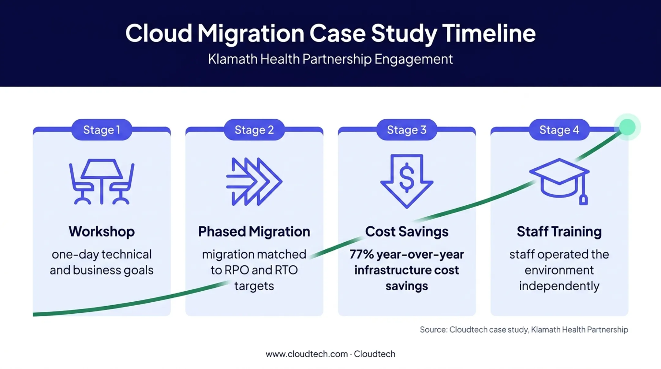 Klamath Health Partnership cloud migration results and delivery timeline