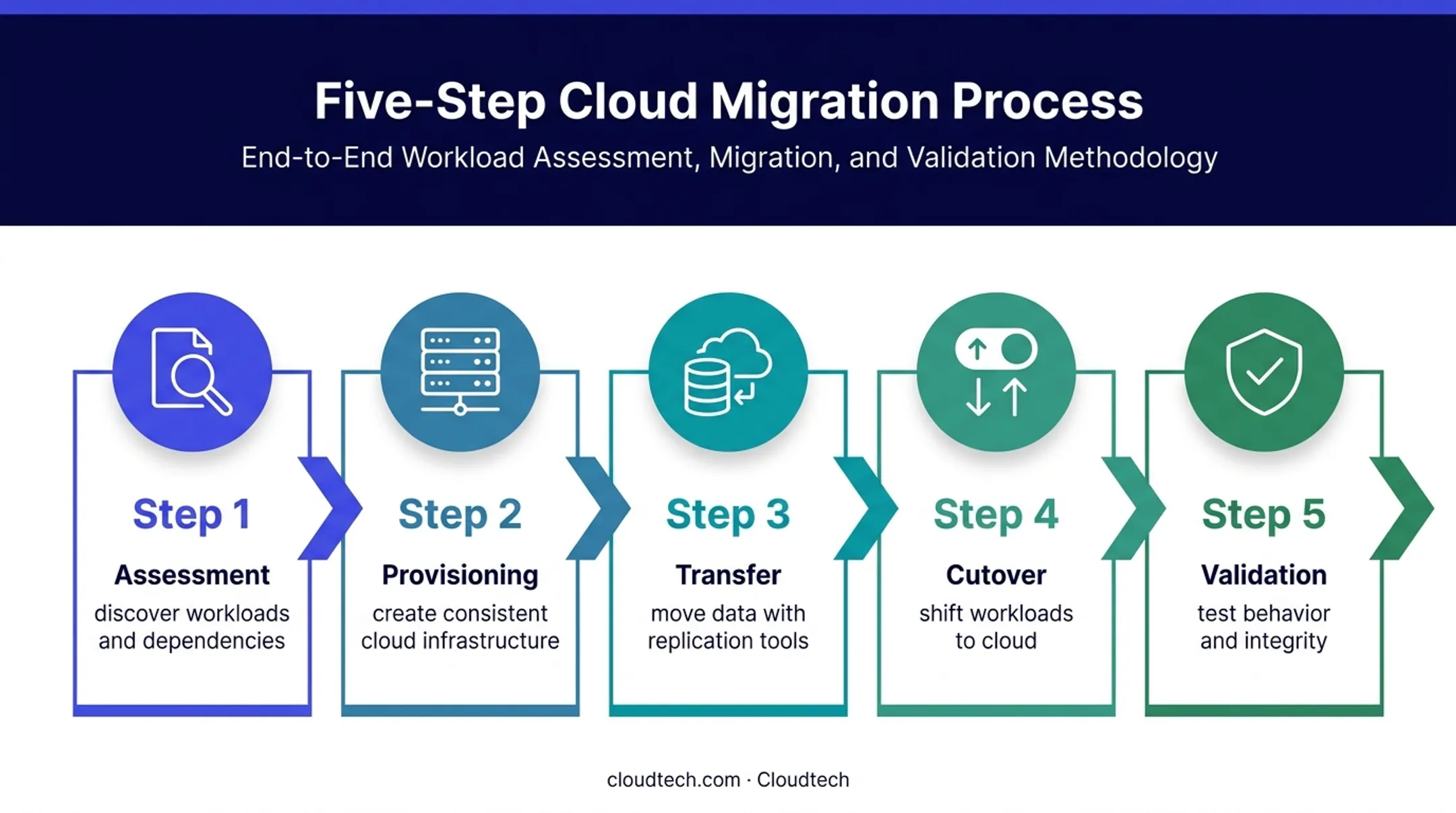 Five-phase cloud migration automation workflow from assessment to validation