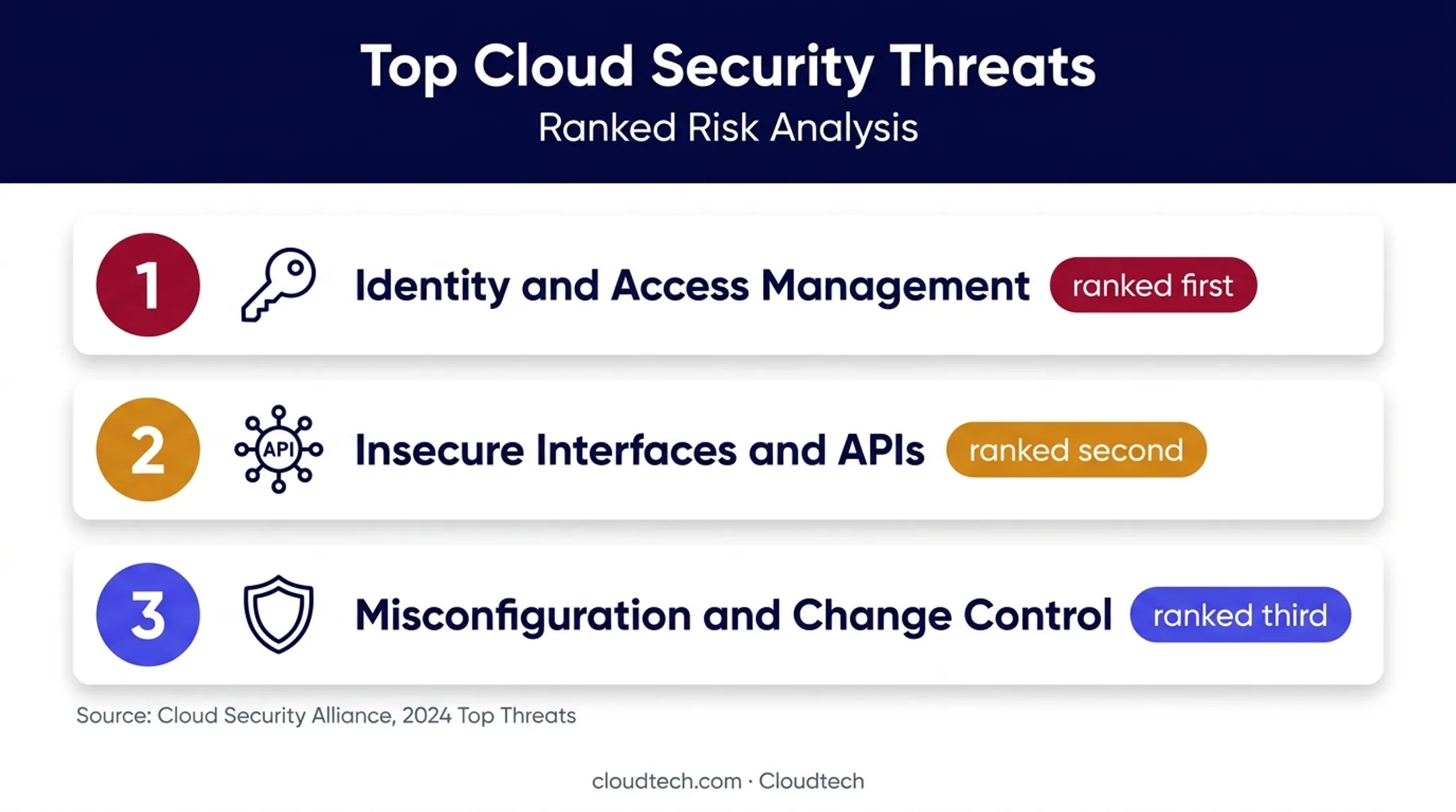 Top three cloud security risks identified by Cloud Security Alliance