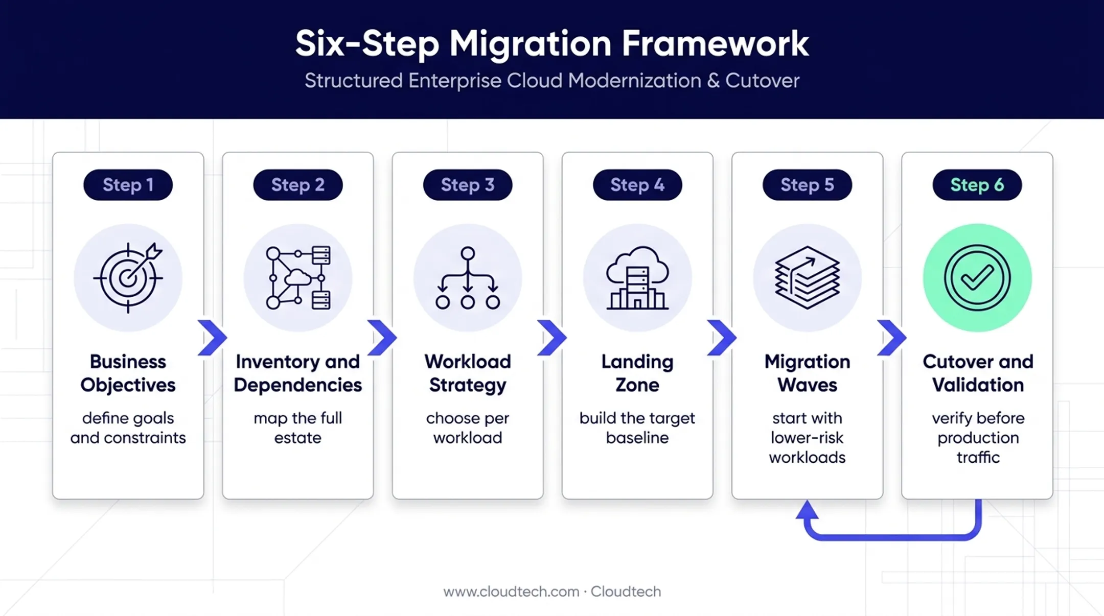 Six-stage automated cloud migration framework from planning to validation
