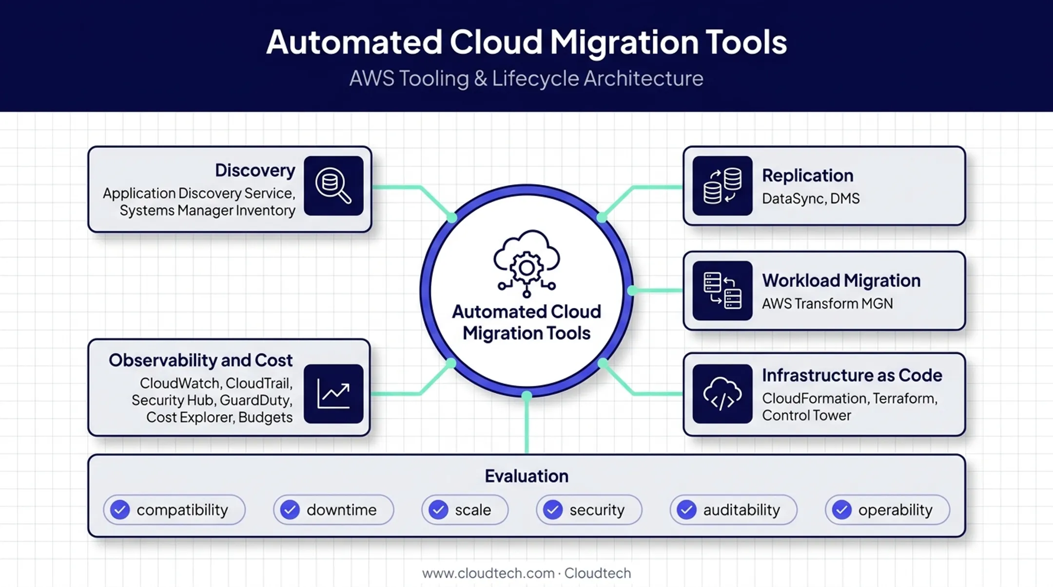 Cloud migration tool categories and evaluation criteria overview