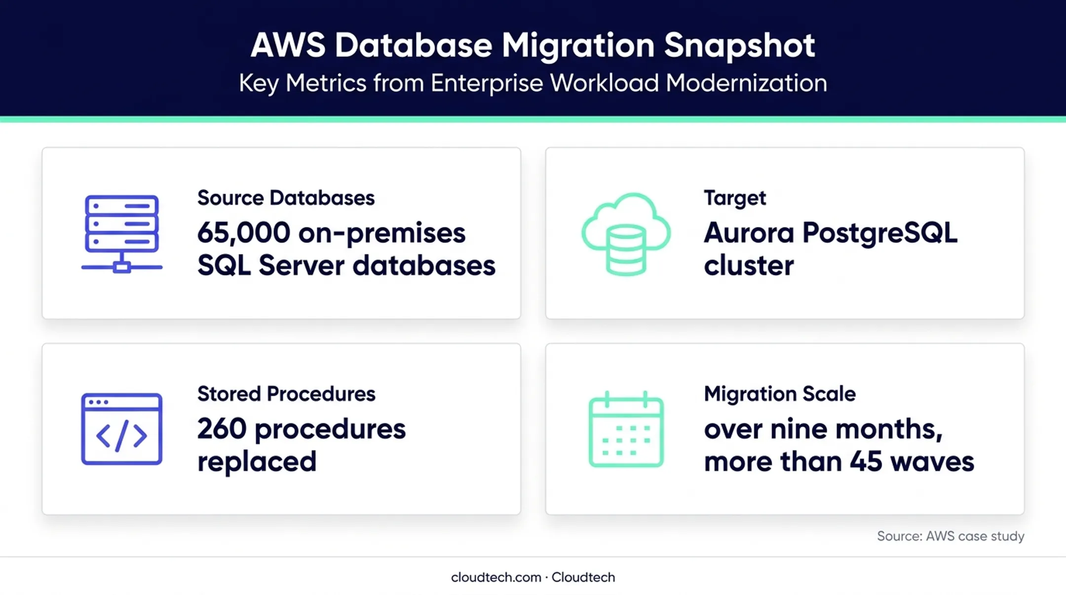Firmex AWS database migration scale and application conversion metrics
