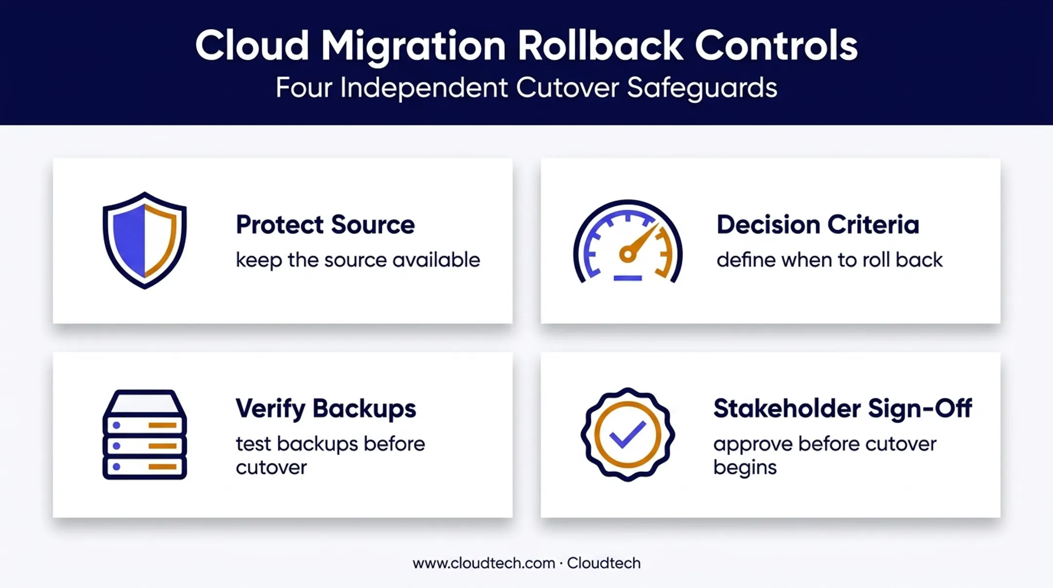 Four-part database migration rollback planning framework