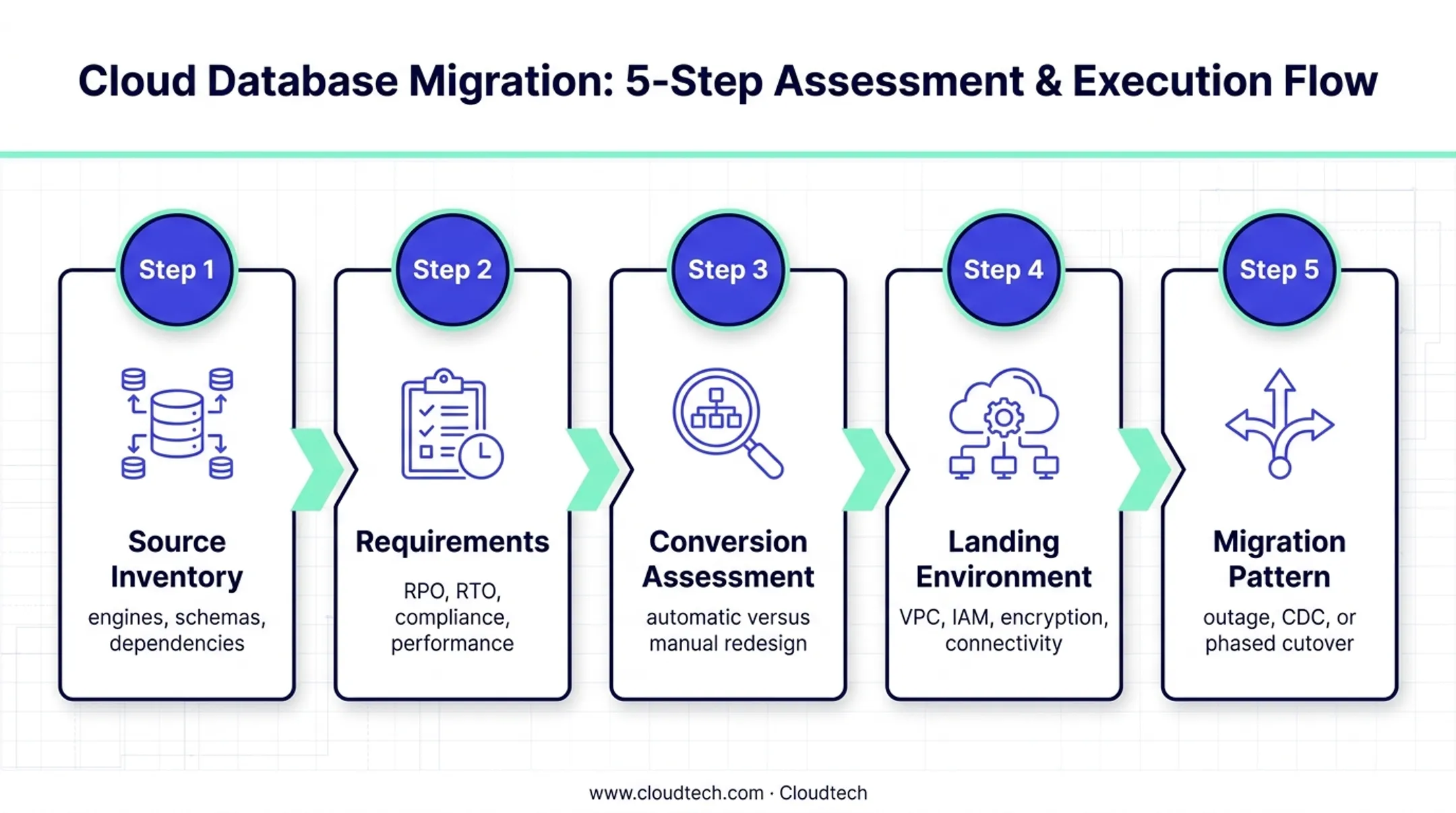 Five-step AWS heterogeneous database migration planning workflow