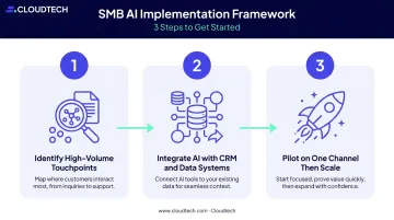 3-step conversational AI implementation framework for small and medium businesses