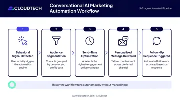 Conversational AI marketing automation workflow from behavioral trigger to customer conversion