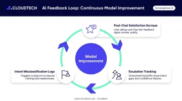 Conversational AI continuous improvement feedback loop cycle diagram