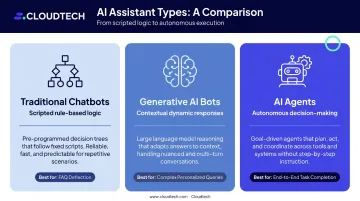 Three types of conversational AI comparison chart for customer engagement